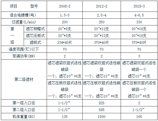 杰凱雙塔過濾機(jī)規(guī)格表 杰凱雙塔過濾機(jī)規(guī)格表