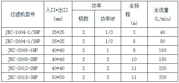 杰凱化學(xué)鎳過濾機規(guī)格表