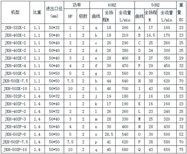 JKH-F 高壓耐酸堿蝕刻泵規(guī)格表 JKH-F 高壓耐酸堿蝕刻泵規(guī)格表